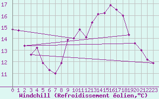 Courbe du refroidissement olien pour Sanary-sur-Mer (83)