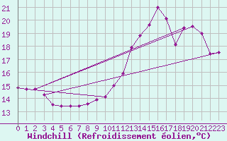 Courbe du refroidissement olien pour Cap Bar (66)