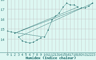 Courbe de l'humidex pour Villacoublay (78)