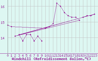Courbe du refroidissement olien pour Scilly - Saint Mary