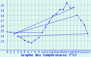 Courbe de tempratures pour Liefrange (Lu)