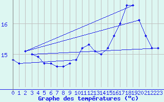 Courbe de tempratures pour Castellbell i el Vilar (Esp)