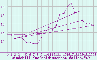 Courbe du refroidissement olien pour Pointe de Penmarch (29)