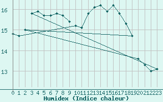 Courbe de l'humidex pour Saint-Brieuc (22)