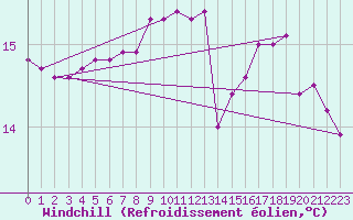 Courbe du refroidissement olien pour Lorient (56)