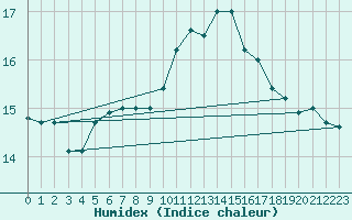 Courbe de l'humidex pour Ile du Levant (83)