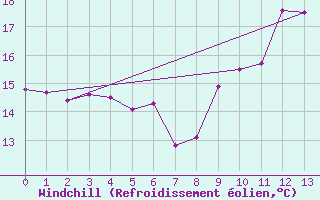 Courbe du refroidissement olien pour Westdorpe Aws