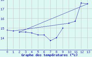 Courbe de tempratures pour Westdorpe Aws