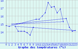 Courbe de tempratures pour Cherbourg (50)