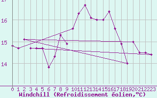 Courbe du refroidissement olien pour Mumbles
