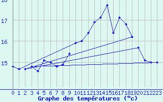 Courbe de tempratures pour Brignogan (29)