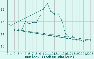 Courbe de l'humidex pour Perpignan Moulin  Vent (66)