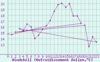 Courbe du refroidissement olien pour Matro (Sw)