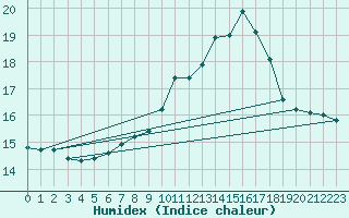 Courbe de l'humidex pour Salzburg / Freisaal