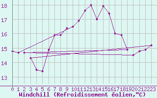 Courbe du refroidissement olien pour Cabo Peas