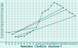 Courbe de l'humidex pour Lagny-sur-Marne (77)