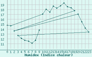 Courbe de l'humidex pour Combs-la-Ville (77)