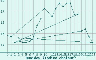 Courbe de l'humidex pour Tabarka