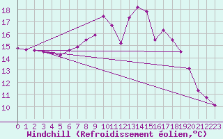 Courbe du refroidissement olien pour Grono