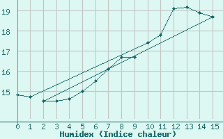 Courbe de l'humidex pour Olpenitz