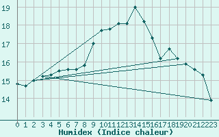 Courbe de l'humidex pour Bad Hersfeld