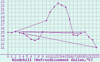 Courbe du refroidissement olien pour Capbreton (40)