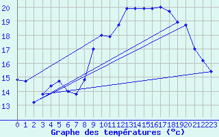 Courbe de tempratures pour Lanvoc (29)