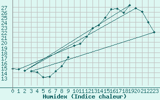 Courbe de l'humidex pour Lille (59)