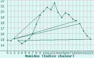 Courbe de l'humidex pour Potsdam