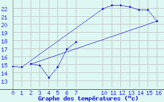 Courbe de tempratures pour Humain (Be)