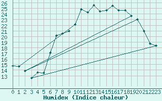 Courbe de l'humidex pour Leconfield