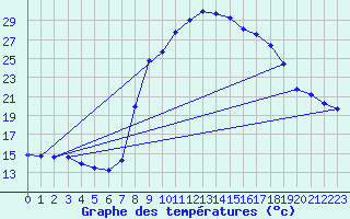 Courbe de tempratures pour Salon-de-Provence (13)