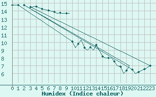 Courbe de l'humidex pour Farnborough