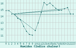 Courbe de l'humidex pour Dolembreux (Be)