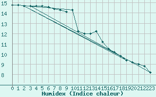 Courbe de l'humidex pour Le Mans (72)