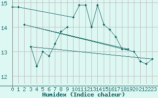 Courbe de l'humidex pour Le Talut - Belle-Ile (56)