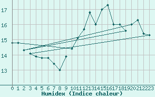 Courbe de l'humidex pour Cap Bar (66)