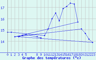 Courbe de tempratures pour Nostang (56)