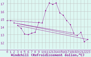 Courbe du refroidissement olien pour Salen-Reutenen