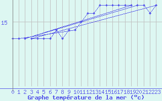 Courbe de temprature de la mer  pour la bouée 62095