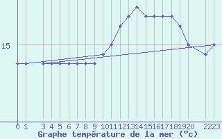 Courbe de temprature de la mer  pour la bouée 6100001