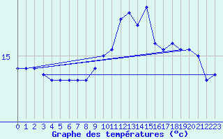 Courbe de tempratures pour Saint-Nazaire (44)