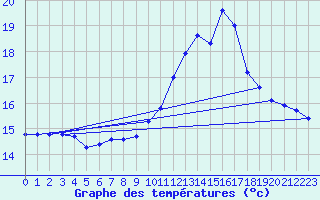 Courbe de tempratures pour Millau - Soulobres (12)