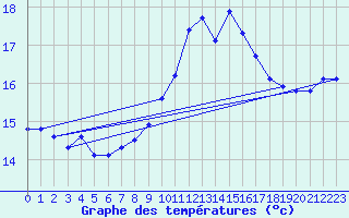 Courbe de tempratures pour Trets (13)