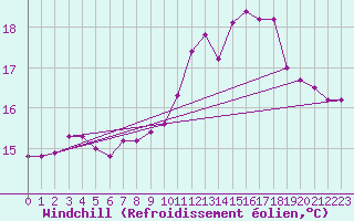 Courbe du refroidissement olien pour Trgueux (22)