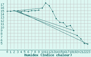 Courbe de l'humidex pour Glarus