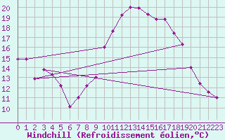 Courbe du refroidissement olien pour Chieming