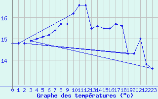Courbe de tempratures pour Le Touquet (62)