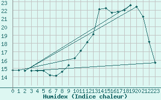 Courbe de l'humidex pour Hestrud (59)