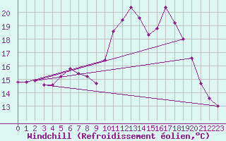 Courbe du refroidissement olien pour Angers-Marc (49)